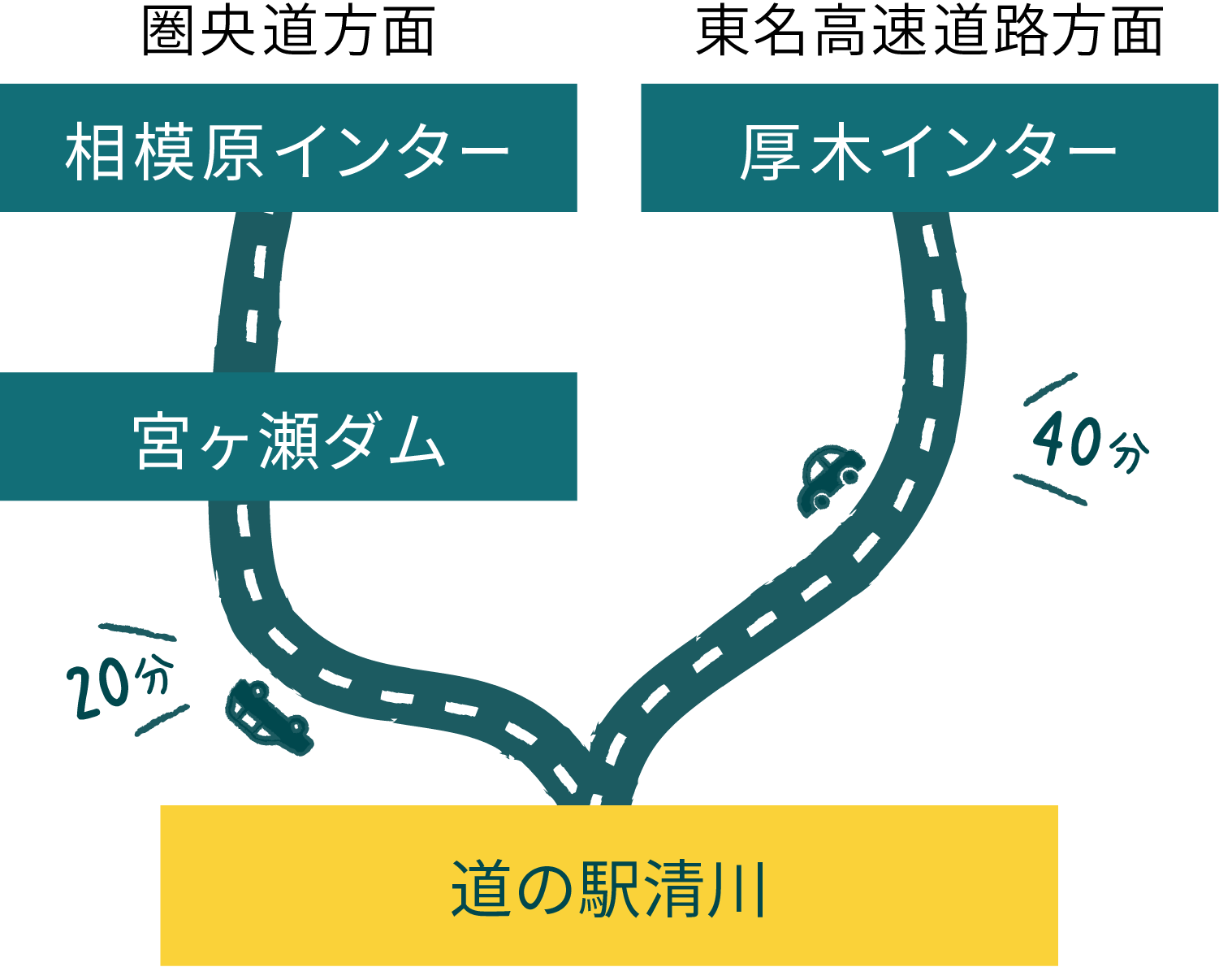 お車でお越しの方